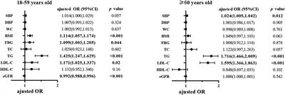 Hyperuricemia is associated with more cardiometabolic risk factors in hypertensive younger Chinese adults than in elderly